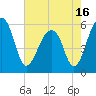 Toogoodoo Creek tide chart for Sunday, May 16, 2021