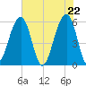 Toogoodoo Creek tide chart for Saturday, May 22, 2021