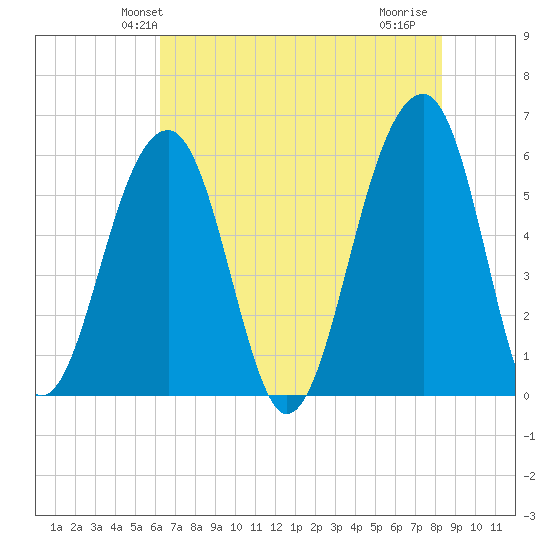 Toogoodoo Creek tide chart for Sunday, May 23, 2021