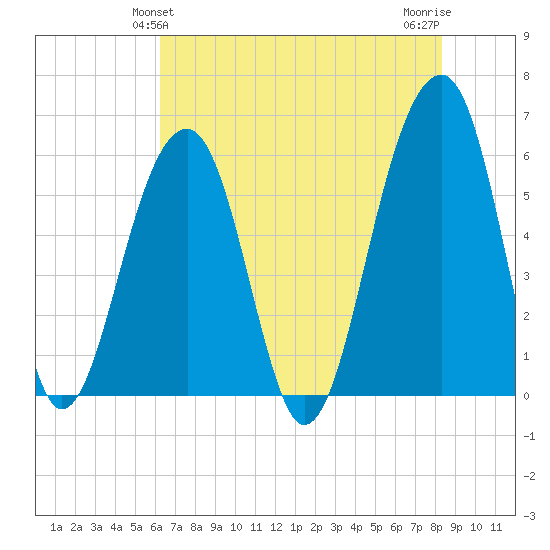 Toogoodoo Creek tide chart for Monday, May 24, 2021