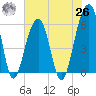 Toogoodoo Creek tide chart for Wednesday, May 26, 2021
