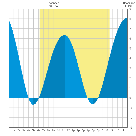 Toogoodoo Creek tide chart for Friday, May 28, 2021