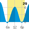 Toogoodoo Creek tide chart for Saturday, May 29, 2021