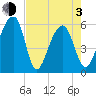 Toogoodoo Creek tide chart for Monday, May 3, 2021