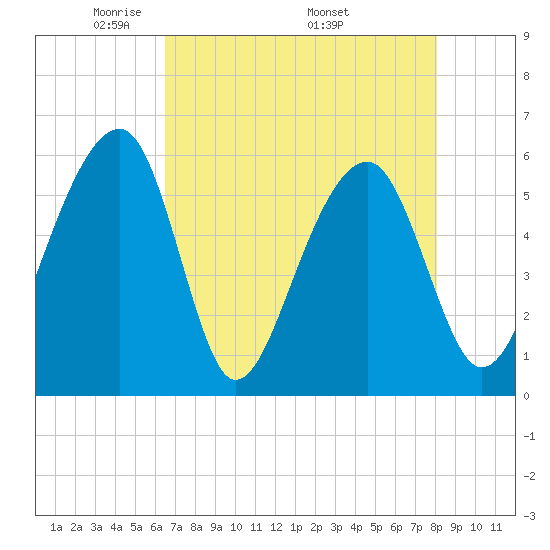Toogoodoo Creek tide chart for Tuesday, May 4, 2021