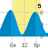 Toogoodoo Creek tide chart for Wednesday, May 5, 2021