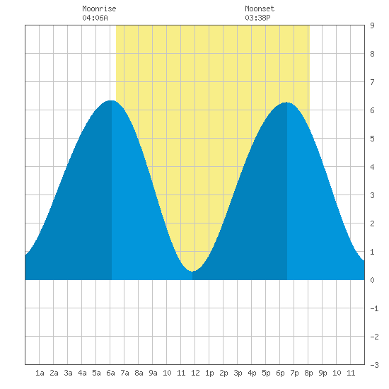 Toogoodoo Creek tide chart for Thursday, May 6, 2021