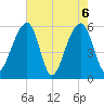 Toogoodoo Creek tide chart for Thursday, May 6, 2021