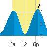 Toogoodoo Creek tide chart for Friday, May 7, 2021