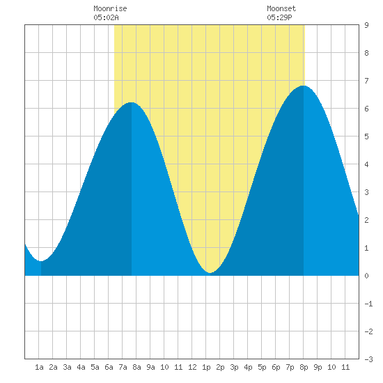 Toogoodoo Creek tide chart for Saturday, May 8, 2021