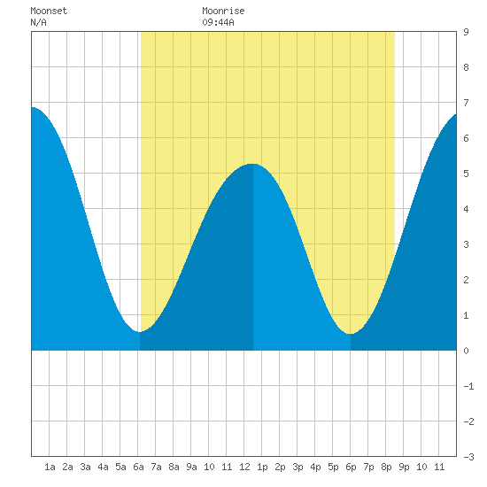 Toogoodoo Creek tide chart for Monday, June 14, 2021