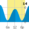 Toogoodoo Creek tide chart for Monday, June 14, 2021