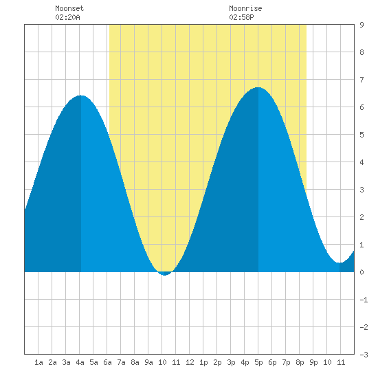 Toogoodoo Creek tide chart for Saturday, June 19, 2021