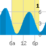 Toogoodoo Creek tide chart for Tuesday, June 1, 2021