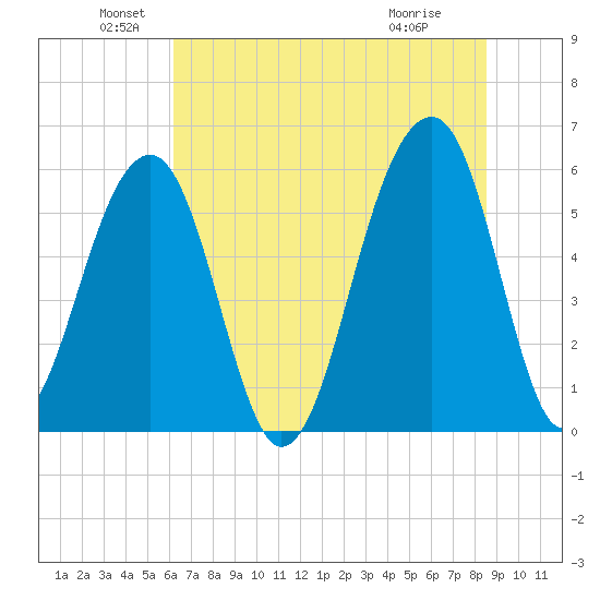 Toogoodoo Creek tide chart for Sunday, June 20, 2021
