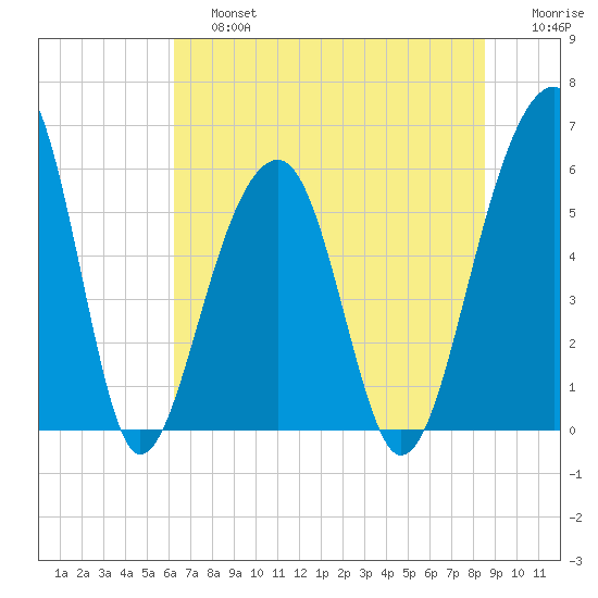 Toogoodoo Creek tide chart for Saturday, June 26, 2021
