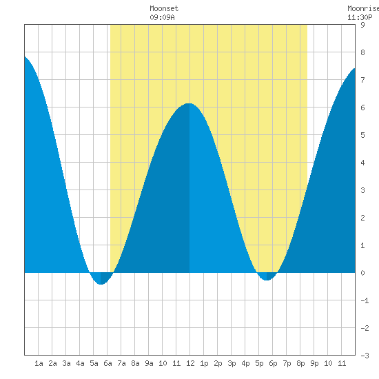 Toogoodoo Creek tide chart for Sunday, June 27, 2021