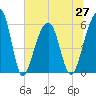 Toogoodoo Creek tide chart for Sunday, June 27, 2021