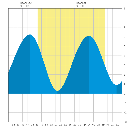Toogoodoo Creek tide chart for Thursday, June 3, 2021