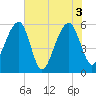 Toogoodoo Creek tide chart for Thursday, June 3, 2021