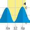 Toogoodoo Creek tide chart for Friday, June 4, 2021
