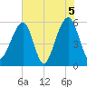 Toogoodoo Creek tide chart for Saturday, June 5, 2021