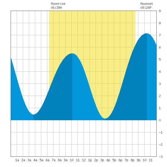 Toogoodoo Creek tide chart for Saturday, July 10, 2021