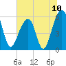 Toogoodoo Creek tide chart for Saturday, July 10, 2021
