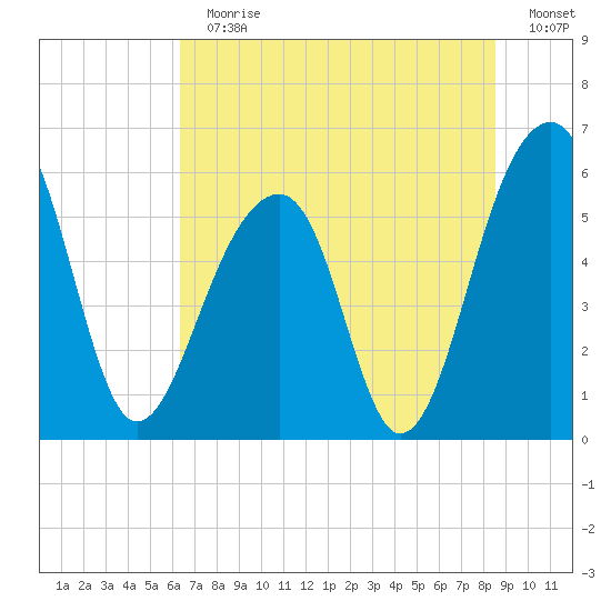 Toogoodoo Creek tide chart for Sunday, July 11, 2021
