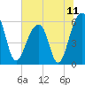 Toogoodoo Creek tide chart for Sunday, July 11, 2021