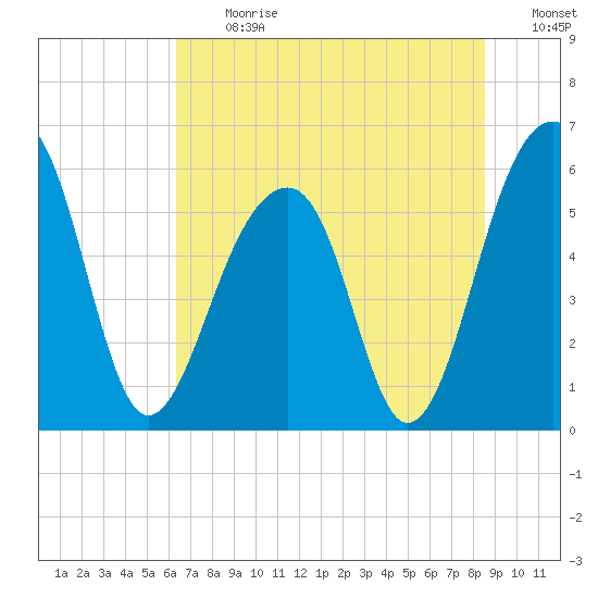 Toogoodoo Creek tide chart for Monday, July 12, 2021