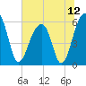 Toogoodoo Creek tide chart for Monday, July 12, 2021