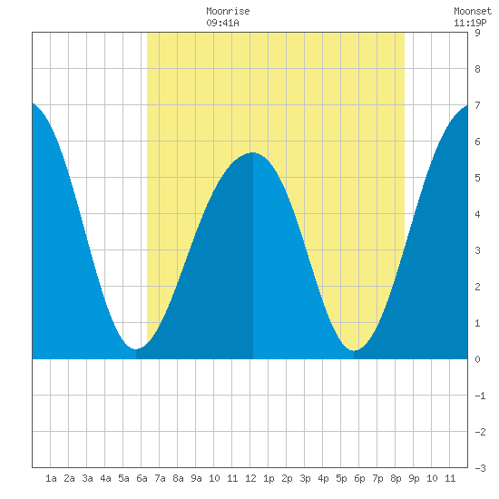 Toogoodoo Creek tide chart for Tuesday, July 13, 2021