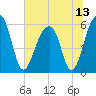 Toogoodoo Creek tide chart for Tuesday, July 13, 2021