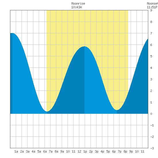 Toogoodoo Creek tide chart for Wednesday, July 14, 2021