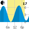 Toogoodoo Creek tide chart for Saturday, July 17, 2021