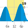 Toogoodoo Creek tide chart for Monday, July 19, 2021
