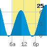 Toogoodoo Creek tide chart for Sunday, July 25, 2021