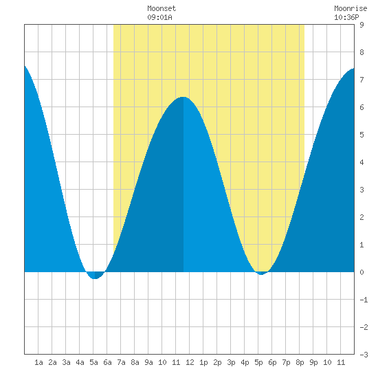 Toogoodoo Creek tide chart for Monday, July 26, 2021