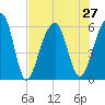 Toogoodoo Creek tide chart for Tuesday, July 27, 2021