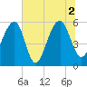 Toogoodoo Creek tide chart for Friday, July 2, 2021