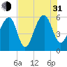 Toogoodoo Creek tide chart for Saturday, July 31, 2021