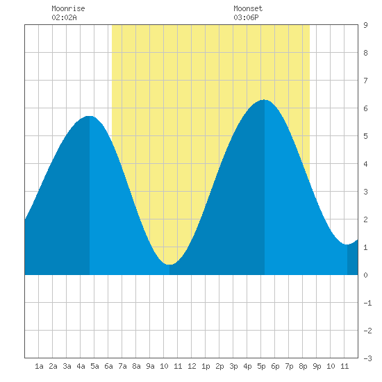 Toogoodoo Creek tide chart for Saturday, July 3, 2021
