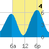 Toogoodoo Creek tide chart for Sunday, July 4, 2021
