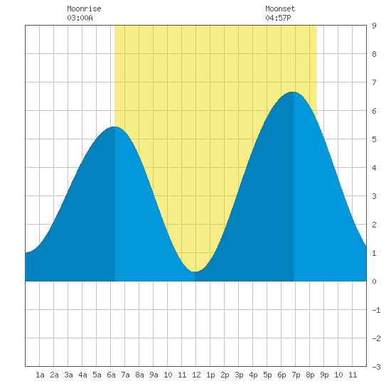 Toogoodoo Creek tide chart for Monday, July 5, 2021