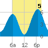 Toogoodoo Creek tide chart for Monday, July 5, 2021