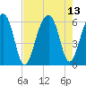 Toogoodoo Creek tide chart for Friday, August 13, 2021