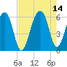 Toogoodoo Creek tide chart for Saturday, August 14, 2021