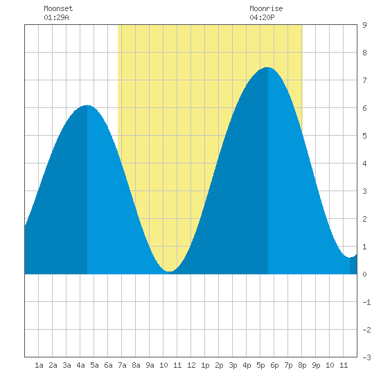Toogoodoo Creek tide chart for Tuesday, August 17, 2021