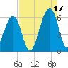 Toogoodoo Creek tide chart for Tuesday, August 17, 2021